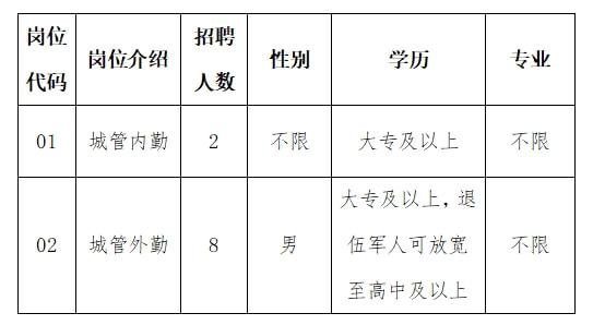 宜兴市经开区（芳桥街道）2022年招聘城管队员